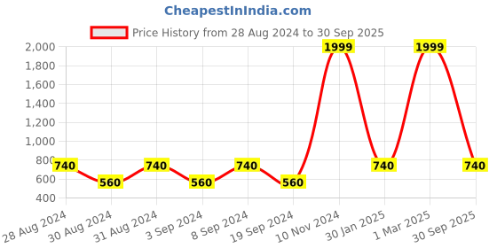 ajio.com bed-sheet.com Floral Print Double Bedsheet with Pillow Covers bed-sheet.com Price History Graph from 28 Aug 2024 to 30 Sep 2025