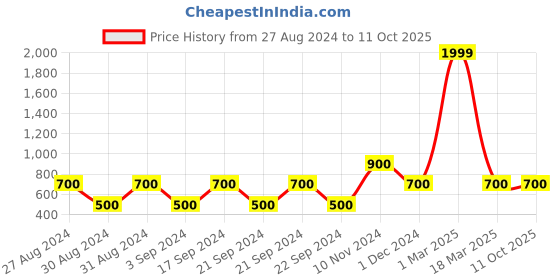 ajio.com bed-sheet.com Floral Print Double Bedsheet with Pillow Covers bed-sheet.com Price History Graph from 27 Aug 2024 to 10 Oct 2025