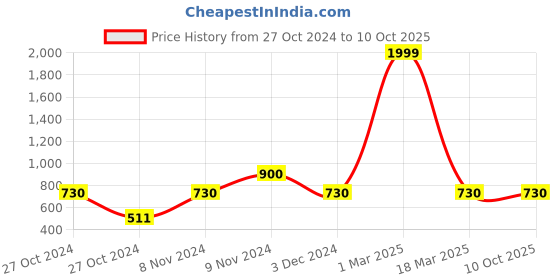 ajio.com bed-sheet.com Padharo Sa Green Pure Cotton Double Bedsheet bed-sheet.com Price History Graph from 27 Oct 2024 to 10 Oct 2025