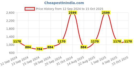 ajio.com bed-sheet.com Paisley Print Pure Cotton Double Bedsheet with Pillow Covers bed-sheet.com Price History Graph from 12 Sep 2024 to 14 Oct 2025