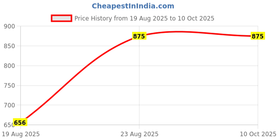 ajio.com bed-sheet.com Peacock Print Jute Cushion Cover bed-sheet.com Price History Graph from 19 Aug 2025 to 10 Oct 2025