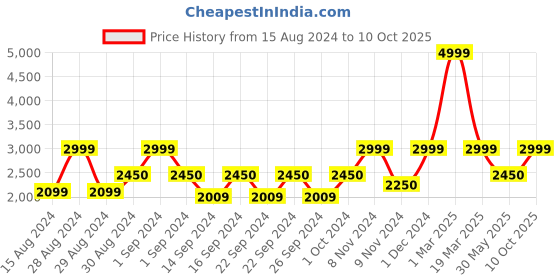 ajio.com bed-sheet.com Rajasthani Zari Embroidered Silk Double Bedsheet with Pillow Covers bed-sheet.com Price History Graph from 15 Aug 2024 to 10 Oct 2025