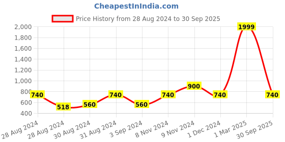 ajio.com bed-sheet.com Showering Festivities Blue Pure Cotton Double Bedsheet bed-sheet.com Price History Graph from 28 Aug 2024 to 30 Sep 2025