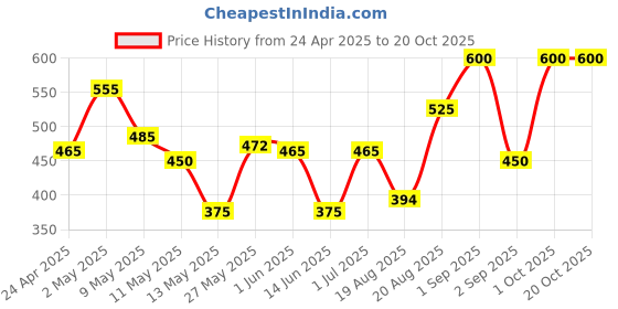 ajio.com ajish Bed Waterproof Mattress Protector ajish Price History Graph from 24 Apr 2025 to 20 Oct 2025