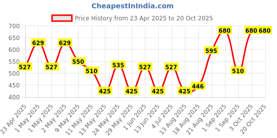 ajio.com ajish Bed Waterproof Mattress Protector ajish Price History Graph from 23 Apr 2025 to 20 Oct 2025
