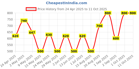 ajio.com ajish Bed Waterproof Mattress Protector ajish Price History Graph from 24 Apr 2025 to 10 Oct 2025