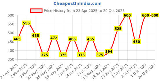 ajio.com ajish Bed Waterproof Mattress Protector ajish Price History Graph from 23 Apr 2025 to 20 Oct 2025