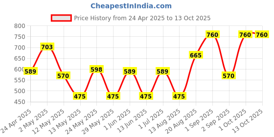 ajio.com ajish Bed Waterproof Mattress Protector ajish Price History Graph from 24 Apr 2025 to 12 Oct 2025