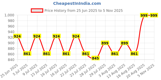 ajio.com luvley Bedazzeled Bracelets with 10 Metal Charms luvley Price History Graph from 25 Jun 2025 to 2 Nov 2025