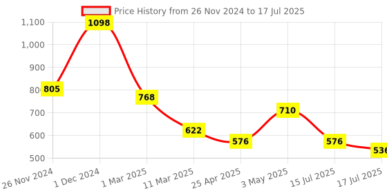 ajio.com arrabi Bedding Diwan Sets arrabi Price History Graph from 26 Nov 2024 to 15 Jul 2025