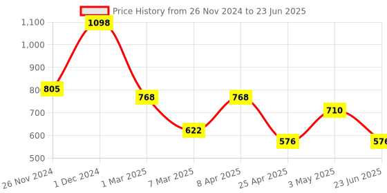 ajio.com arrabi Bedding Diwan Sets arrabi Price History Graph from 26 Nov 2024 to 23 Jun 2025