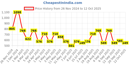 ajio.com arrabi Bedding Diwan Sets arrabi Price History Graph from 26 Nov 2024 to 12 Oct 2025