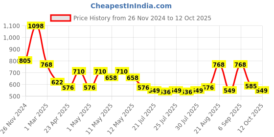 ajio.com arrabi Bedding Diwan Sets arrabi Price History Graph from 26 Nov 2024 to 12 Oct 2025