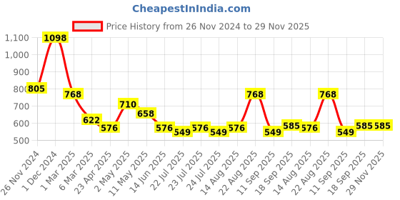 ajio.com arrabi Bedding Diwan Sets arrabi Price History Graph from 26 Nov 2024 to 28 Nov 2025