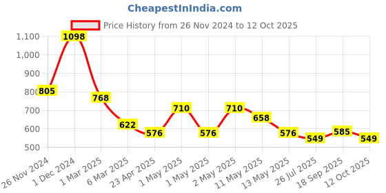 ajio.com arrabi Bedding Diwan Sets arrabi Price History Graph from 26 Nov 2024 to 12 Oct 2025
