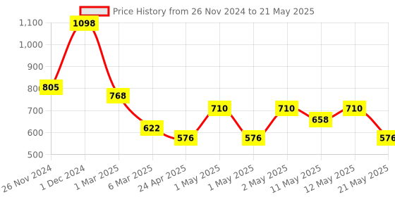 ajio.com arrabi Bedding Diwan Sets arrabi Price History Graph from 26 Nov 2024 to 21 May 2025