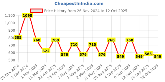 ajio.com arrabi Bedding Diwan Sets arrabi Price History Graph from 26 Nov 2024 to 12 Oct 2025