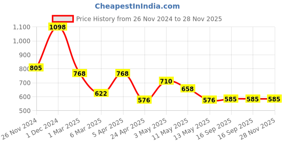 ajio.com arrabi Bedding Diwan Sets arrabi Price History Graph from 26 Nov 2024 to 28 Nov 2025
