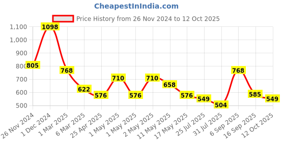 ajio.com arrabi Bedding Diwan Sets arrabi Price History Graph from 26 Nov 2024 to 12 Oct 2025