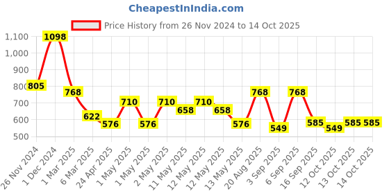 ajio.com arrabi Bedding Diwan Sets arrabi Price History Graph from 26 Nov 2024 to 13 Oct 2025