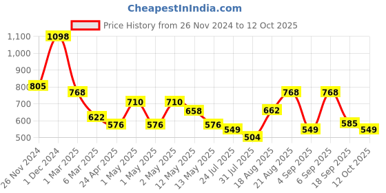ajio.com arrabi Bedding Diwan Sets arrabi Price History Graph from 26 Nov 2024 to 12 Oct 2025