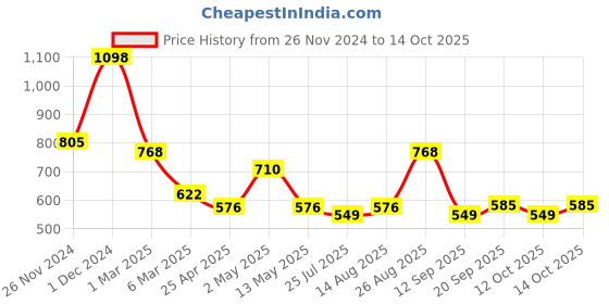 ajio.com arrabi Bedding Diwan Sets arrabi Price History Graph from 26 Nov 2024 to 14 Oct 2025