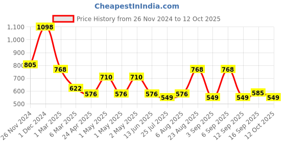 ajio.com arrabi Bedding Diwan Sets arrabi Price History Graph from 26 Nov 2024 to 12 Oct 2025
