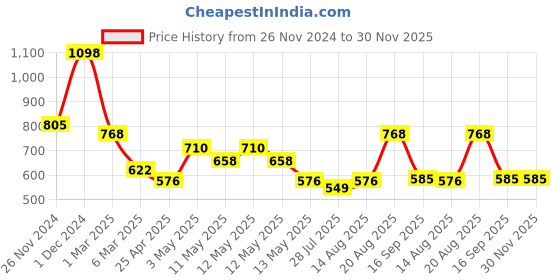 ajio.com arrabi Bedding Diwan Sets arrabi Price History Graph from 26 Nov 2024 to 29 Nov 2025