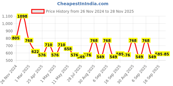 ajio.com arrabi Bedding Diwan Sets arrabi Price History Graph from 26 Nov 2024 to 28 Nov 2025