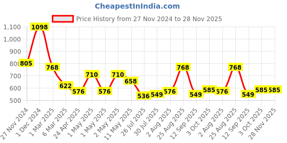 ajio.com arrabi Bedding Diwan Sets arrabi Price History Graph from 27 Nov 2024 to 28 Nov 2025