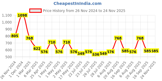 ajio.com arrabi Bedding Diwan Sets arrabi Price History Graph from 26 Nov 2024 to 23 Nov 2025
