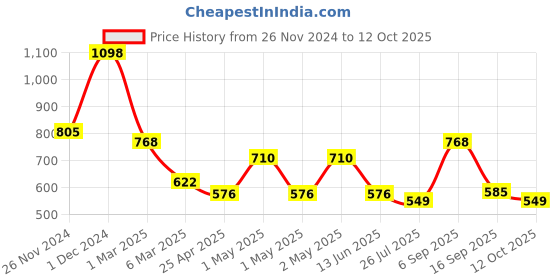 ajio.com arrabi Bedding Diwan Sets arrabi Price History Graph from 26 Nov 2024 to 12 Oct 2025