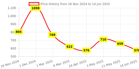 ajio.com arrabi Bedding Diwan Sets arrabi Price History Graph from 26 Nov 2024 to 14 Jun 2025