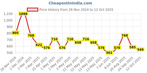 ajio.com arrabi Bedding Diwan Sets arrabi Price History Graph from 26 Nov 2024 to 12 Oct 2025