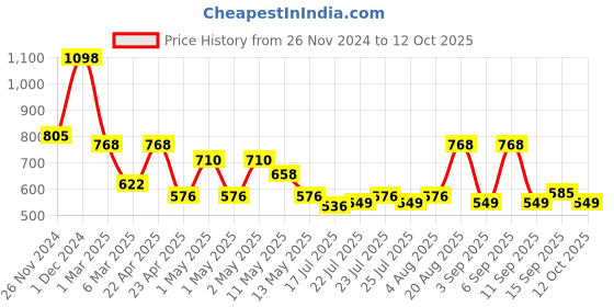 ajio.com arrabi Bedding Diwan Sets arrabi Price History Graph from 26 Nov 2024 to 12 Oct 2025
