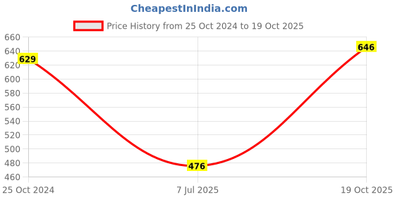 ajio.com bedlinen Cotton Bedsheet With Pillow Cover bedlinen Price History Graph from 25 Oct 2024 to 19 Oct 2025