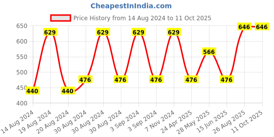 ajio.com bedlinen Floral Print King-Size Bedsheet with Pillow Covers bedlinen Price History Graph from 14 Aug 2024 to 11 Oct 2025
