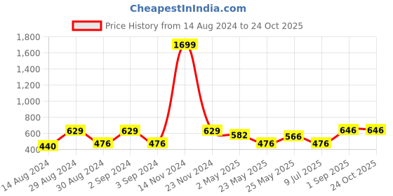 ajio.com bedlinen Floral Print King-Size Bedsheet with Pillow Covers bedlinen Price History Graph from 14 Aug 2024 to 23 Oct 2025