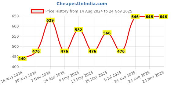 ajio.com bedlinen Floral Print King-Size Bedsheet with Pillow Covers bedlinen Price History Graph from 14 Aug 2024 to 24 Nov 2025