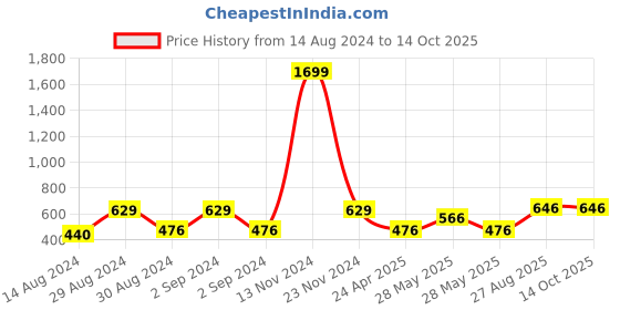 ajio.com bedlinen Floral Print King-Size Bedsheet with Pillow Covers bedlinen Price History Graph from 14 Aug 2024 to 14 Oct 2025