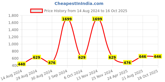 ajio.com bedlinen Floral Print King-Size Bedsheet with Pillow Covers bedlinen Price History Graph from 14 Aug 2024 to 16 Oct 2025