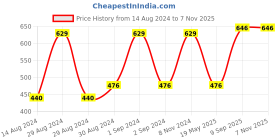 ajio.com bedlinen Floral Print King-Size Bedsheet with Pillow Covers bedlinen Price History Graph from 14 Aug 2024 to 6 Nov 2025