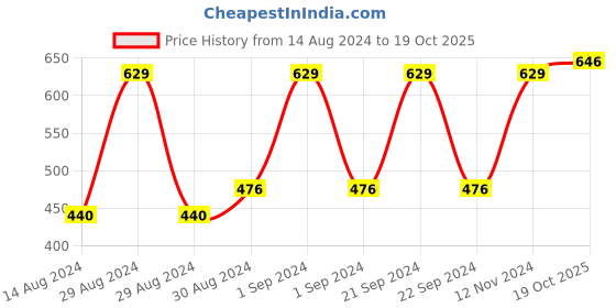 ajio.com bedlinen Floral Print King-Size Bedsheet with Pillow Covers bedlinen Price History Graph from 14 Aug 2024 to 19 Oct 2025