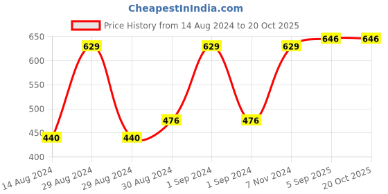 ajio.com bedlinen Floral Print King-Size Bedsheet with Pillow Covers bedlinen Price History Graph from 14 Aug 2024 to 20 Oct 2025