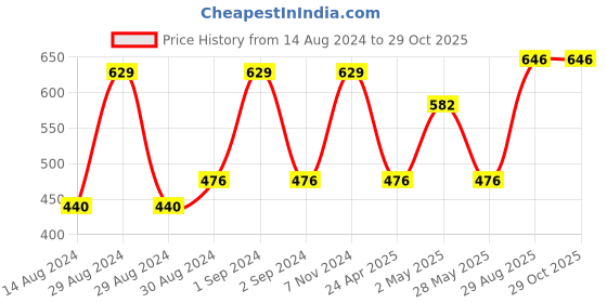 ajio.com bedlinen Floral Print King-Size Bedsheet with Pillow Covers bedlinen Price History Graph from 14 Aug 2024 to 29 Oct 2025