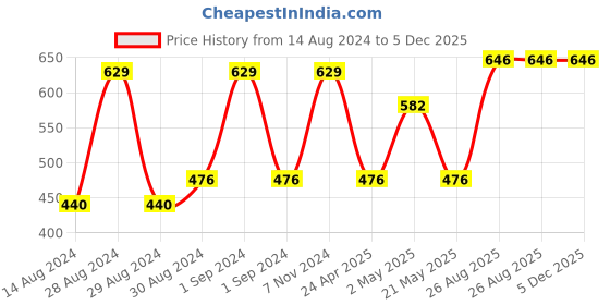 ajio.com bedlinen Paisley Print King-Size Bedsheet with Pillow Covers bedlinen Price History Graph from 14 Aug 2024 to 5 Dec 2025