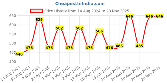 ajio.com bedlinen Printed King-Size Bedsheet with Pillow Covers bedlinen Price History Graph from 14 Aug 2024 to 28 Nov 2025