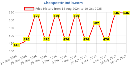 ajio.com bedlinen Printed King-Size Bedsheet with Pillow Covers bedlinen Price History Graph from 14 Aug 2024 to 10 Oct 2025