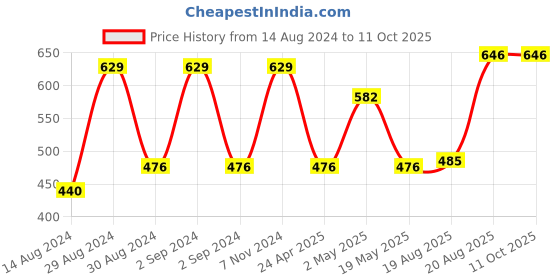 ajio.com bedlinen Printed King-Size Bedsheet with Pillow Covers bedlinen Price History Graph from 14 Aug 2024 to 10 Oct 2025