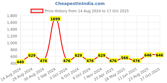 ajio.com bedlinen Printed King-Size Bedsheet with Pillow Covers bedlinen Price History Graph from 14 Aug 2024 to 16 Oct 2025